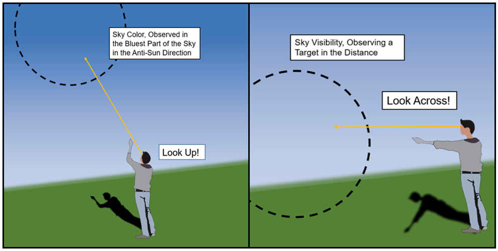 Diagram showing where to look for sky color and sky visibility observations
