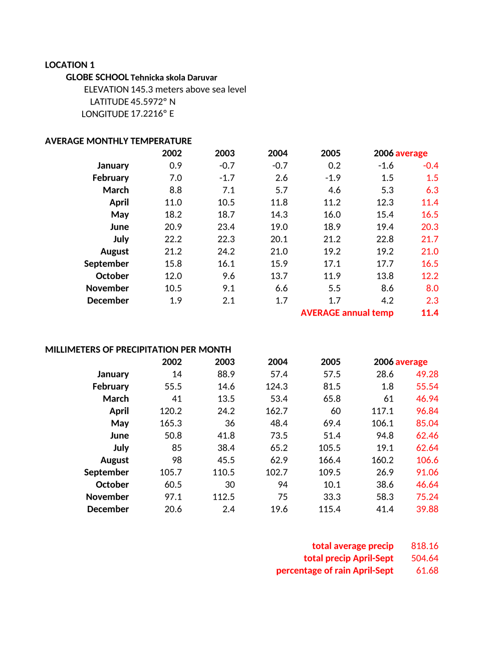 Learning Activities preview for GLOBEdata- Comparing Croatia Climates (solution)