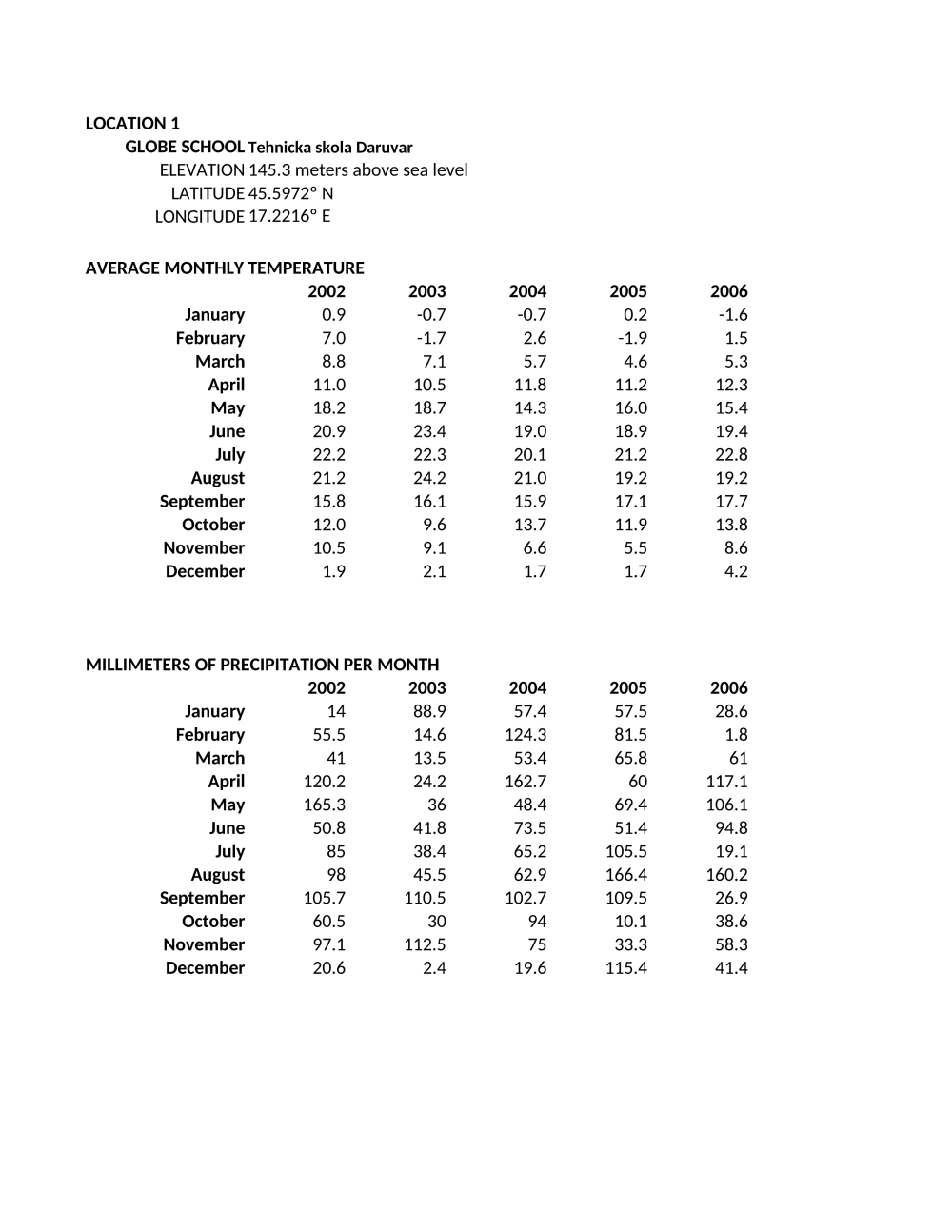 Learning Activities preview for GLOBEdata- Comparing Croatia Climates