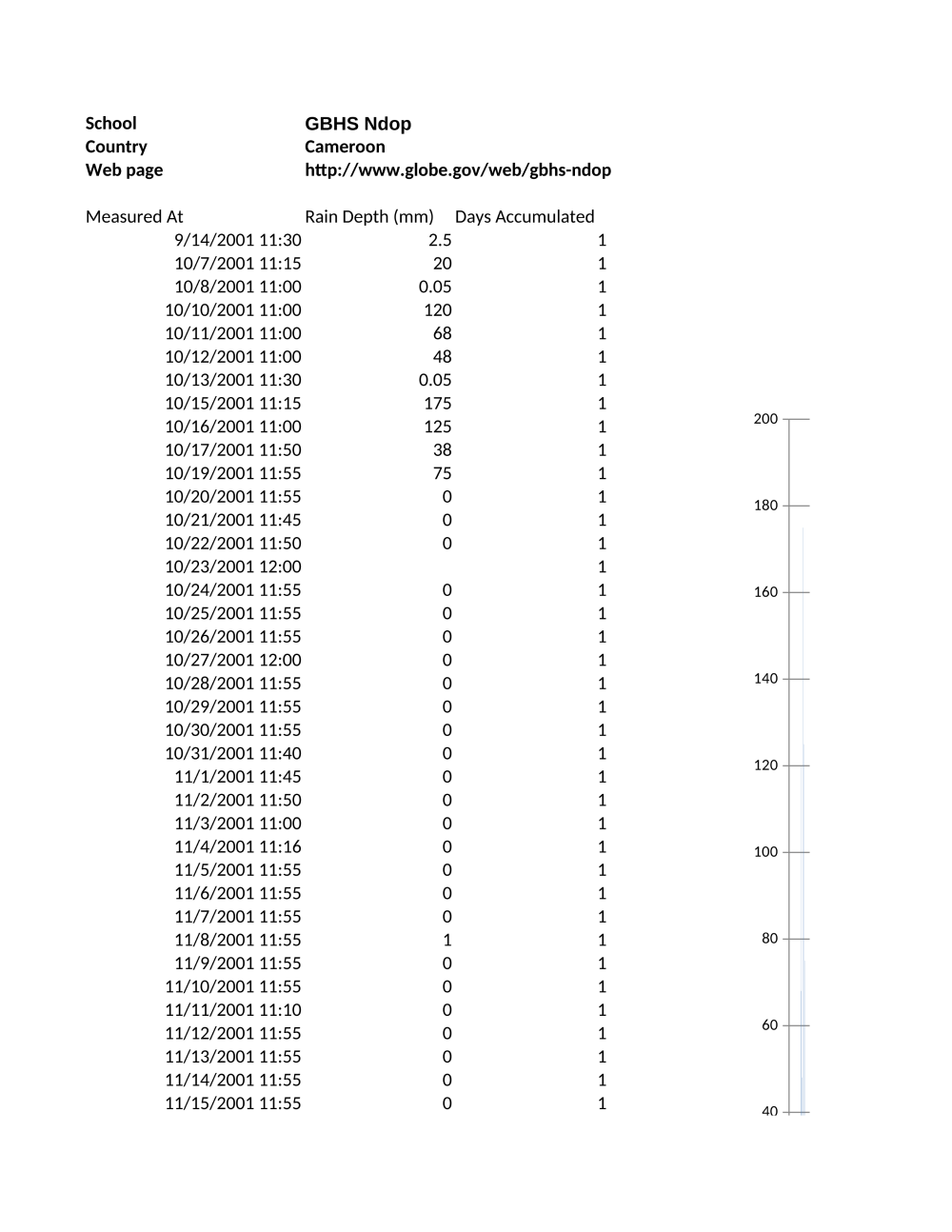 Learning Activities preview for GLOBEdata- Rainfall in the GLOBE Africa Region (solution)