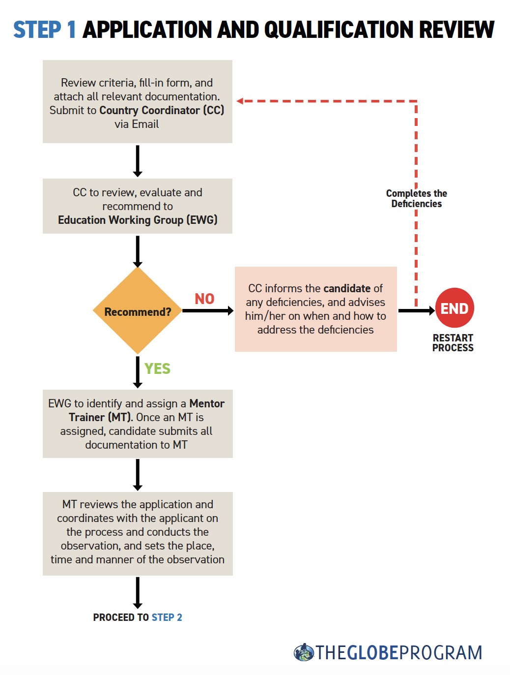 end of line trainers