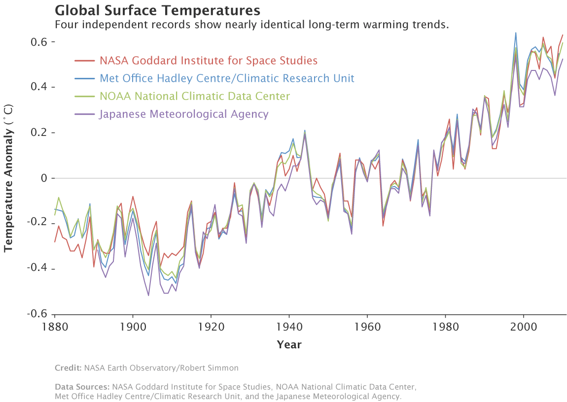 Temperature anomalies from four monitoring agencies