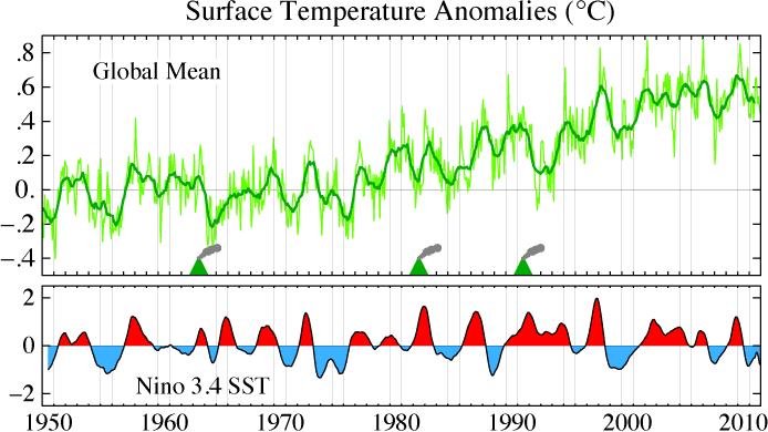 Time series of global temperature anomalies and ENSO phases