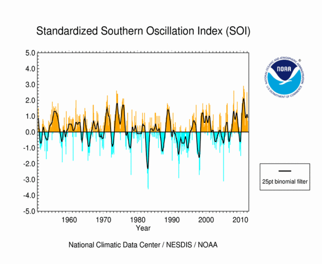 Southern Oscillation Index over period of record