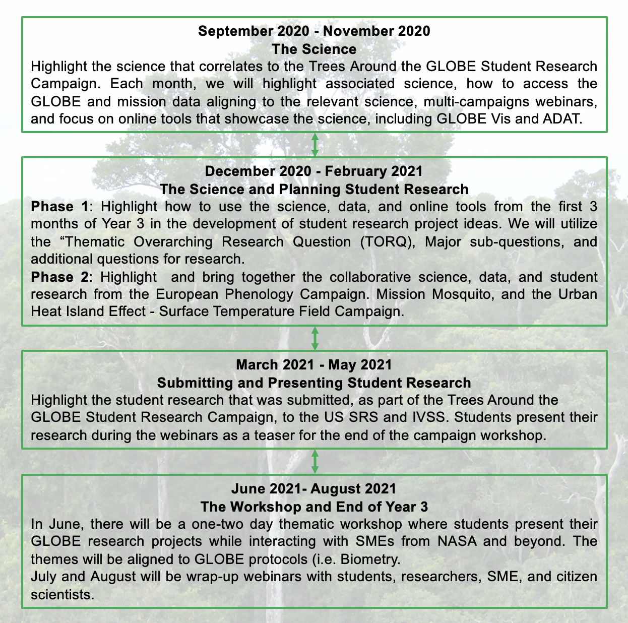 Year 3 Scaffold Structure for the Trees Around the GLOBE Student Research Campaign