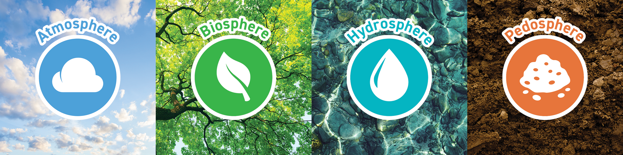 A panel of four images overlaid with icons representing GLOBE’s four spheres, atmosphere, biosphere, hydrosphere, and pedosphere. The first image shows puffy clouds in a blue sky. A circular cloud icon is over the center of the photo, above which is the word “atmosphere.” The second photo is looking into a leafy tree canopy. It is overlaid with a leaf icon and the word “biosphere.” The third photo shows clear lake or stream water over a rocky bed. It is overlaid with a water drop icon and the word “hydrosphere.” The fourth photo shows soil. It is overlaid with a icon of a mound of soil and the word “pedosphere.”