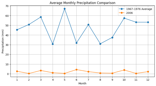 average monthly precipitation comparison chart