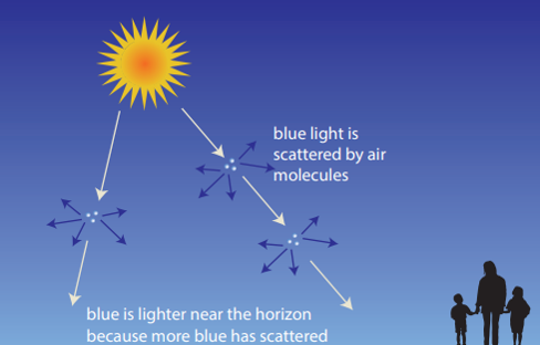 Diagram of blue light coming from the Sun. Blue light is scattered by air molecules. Blue is lighter near the horizon because more blue has scattered.