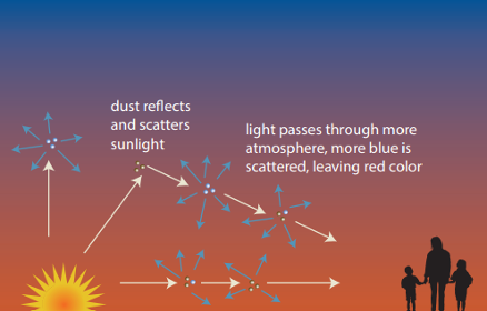 Diagram showing light coming out of the Sun when the Sun is low on the horizon. Dust reflects and scatters sunlight. Light passes through more atmosphere, more blue is scattered, leaving red color.