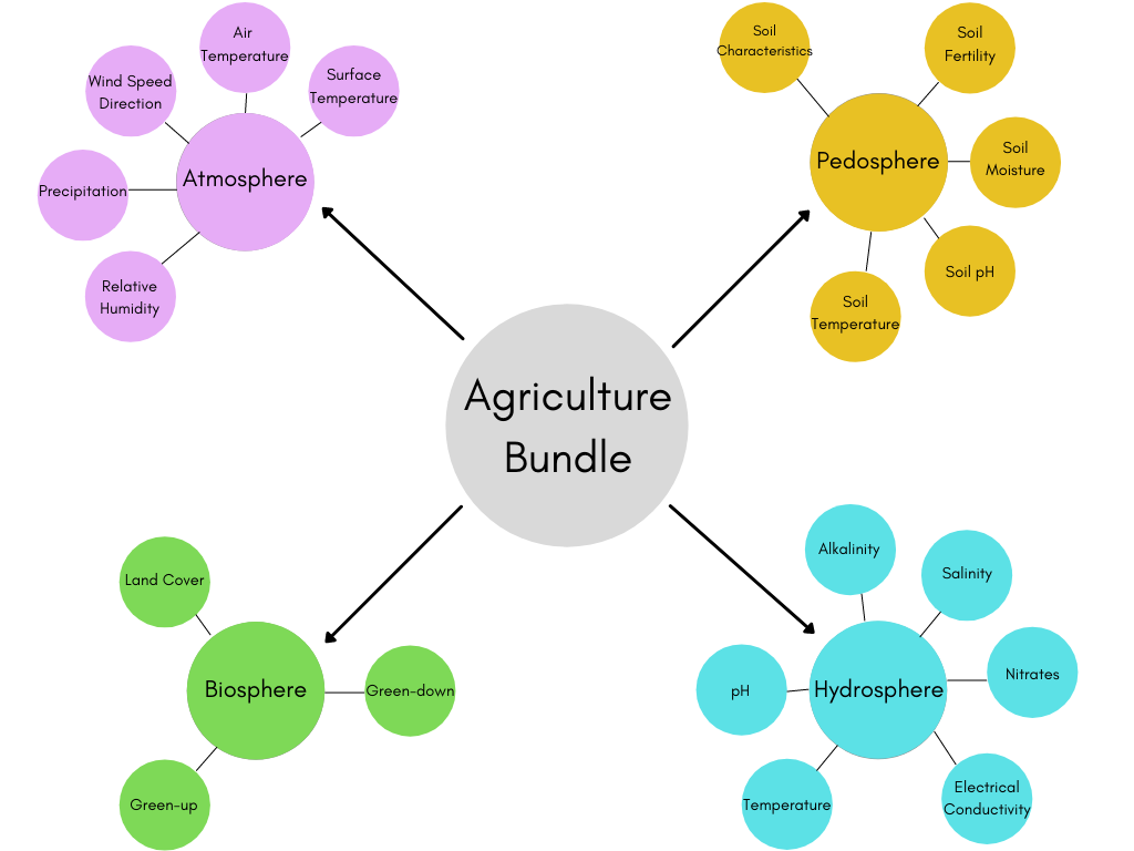 GLOBE's Agriculture bundle diagram shows how protocols from Atmosphere, Biosphere, Hydrosphere, and Pedosphere can be combined to learn more about agriculture and the environment.