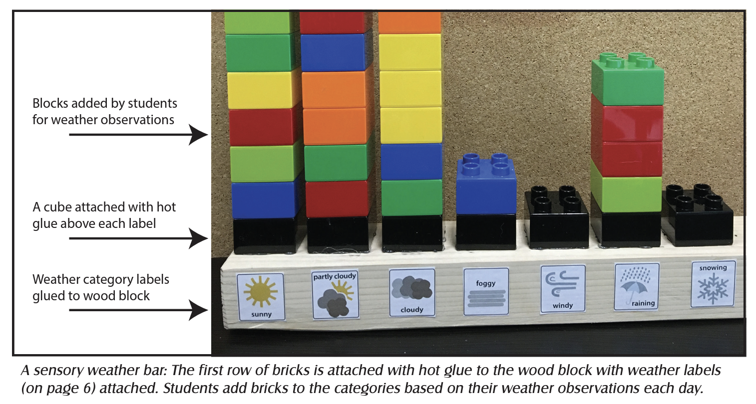 screenshot from Elementary GLOBE activity "Weather Adds Up to Climate" showing a sensory weather bar; text reads "The first row of bricks is attached with hot glue to the wood block with weather labels attached. Students add bricks to the categories based on their weather observations each day."
