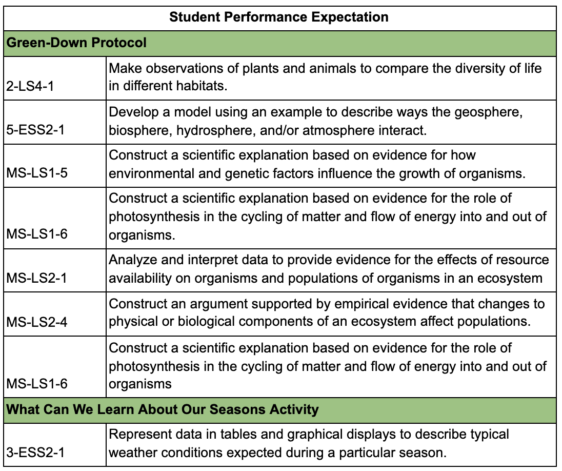 Table of how these activities fit into the NGSS standards. Green-Down Protocol 2-LS4-1	Make observations of plants and animals to compare the diversity of life in different habitats. 5-ESS2-1	Develop a model using an example to describe ways the geosphere, biosphere, hydrosphere, and/or atmosphere interact. MS-LS1-5	Construct a scientific explanation based on evidence for how environmental and genetic factors influence the growth of organisms. MS-LS1-6	Construct a scientific explanation based on evidence for the role of photosynthesis in the cycling of matter and flow of energy into and out of organisms. MS-LS2-1	Analyze and interpret data to provide evidence for the effects of resource availability on organisms and populations of organisms in an ecosystem MS-LS2-4	Construct an argument supported by empirical evidence that changes to physical or biological components of an ecosystem affect populations. MS-LS1-6	Construct a scientific explanation based on evidence for the role of photosynthesis in the cycling of matter and flow of energy into and out of organisms What Can We Learn About Our Seasons Activity 3-ESS2-1	Represent data in tables and graphical displays to describe typical weather conditions expected during a particular season.