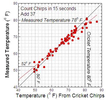 Air temperature measured from cricket chirps