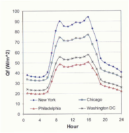 January human-generated heat for four U.S. cities