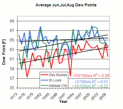 Dew points for three cities