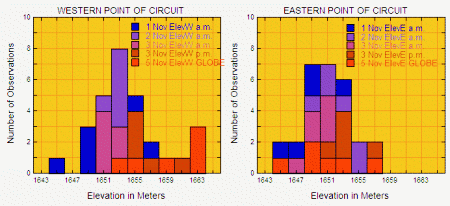 GPS positions for Eastern Point