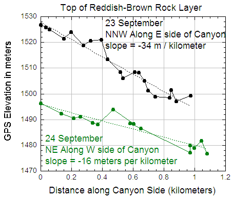  GPS elevations along the sides of the canyon