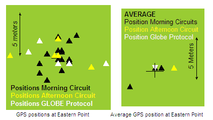 GPS positions for Eastern Point