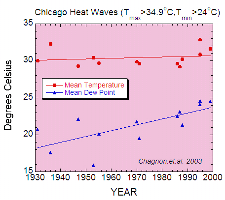 Average temperature and dew point during Chicago heat waves