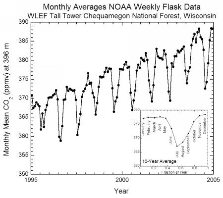 Monthly average flask values of CO2 from 396 meters above the surface