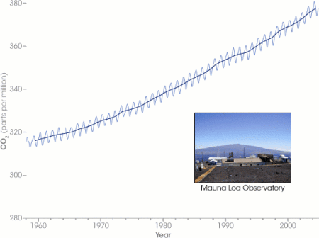 Concentration of carbon dioxide at Mauna Loa, Hawaii