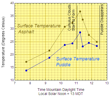 Graph of temperature of the puddle