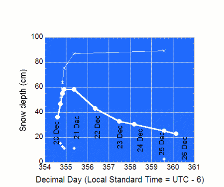 Snow depth as a function of time