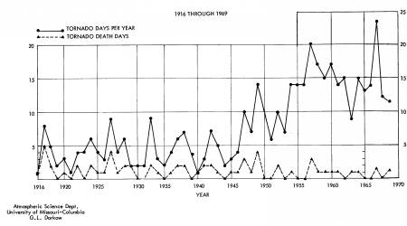 Tornadoes and tornado deaths by year