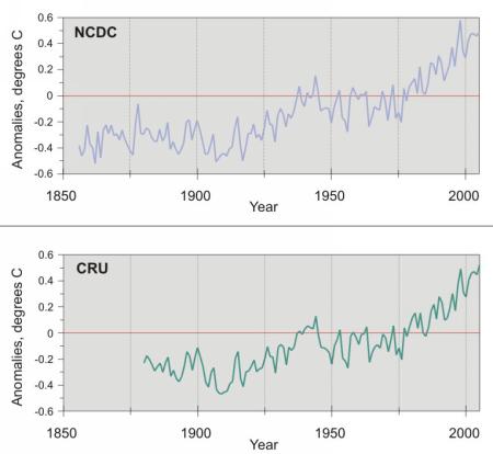 Global average temperature as a function of time