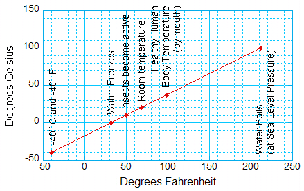 Fahrenheit Celsius Comparison Chart