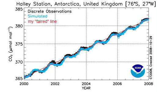 figure_5_co2_series_with_line.JPG