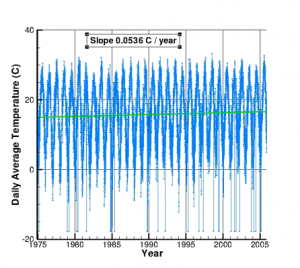 Figure 1.  Daily average temperature over a 30-year period from an official measurement station at Hopewell, Virginia. 