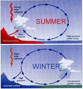 Monsoonal circulation