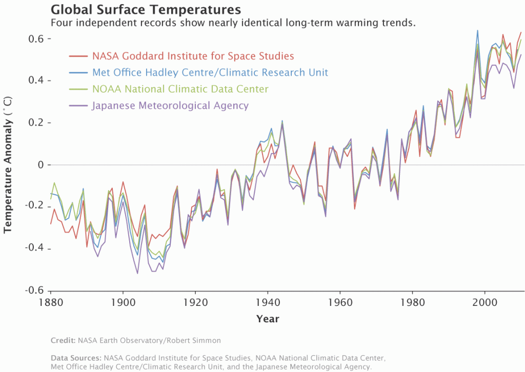 Four records of global surface temperature anomaly since 1880