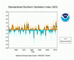 Time series of the Southern Oscillation Index for the period of record