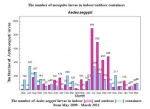 Graphic tool displaying the monthly mosquito larvae in indoor and outdoor containers A screen capture of the graphic tool displaying the monthly mosquito larvae in indoor and outdoor containers