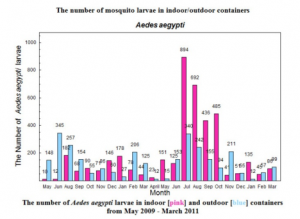 A screen capture of the graphic tool displaying the monthly mosquito larvae in indoor and outdoor containers