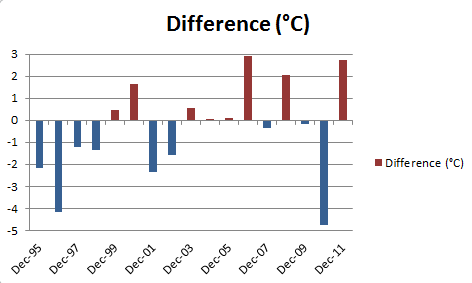 Dec2011Anomalies