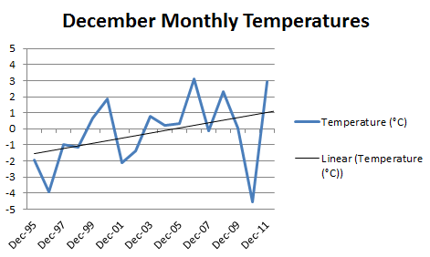 A timeseries showing December monthly temperatures from 1995-2011 for Zakladni Skola - Ekolog. Praktikum in Jicin, Czech Republic; All data is GLOBE student collected data.