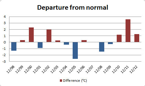 Departure from the 10 year (1998-2007) average December temperature for Primarschule Neufeld in Thun, Bern Switzerland; All data is GLOBE student collected data.