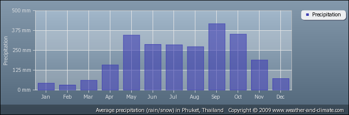 Phuket, Thailand annual distribution of precipitation