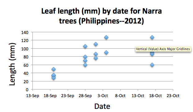 Time series plot of leaf length for the Narra Tree from Cavite National Science High School