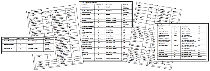 Scientific Instruments for Collecting GLOBE Data 