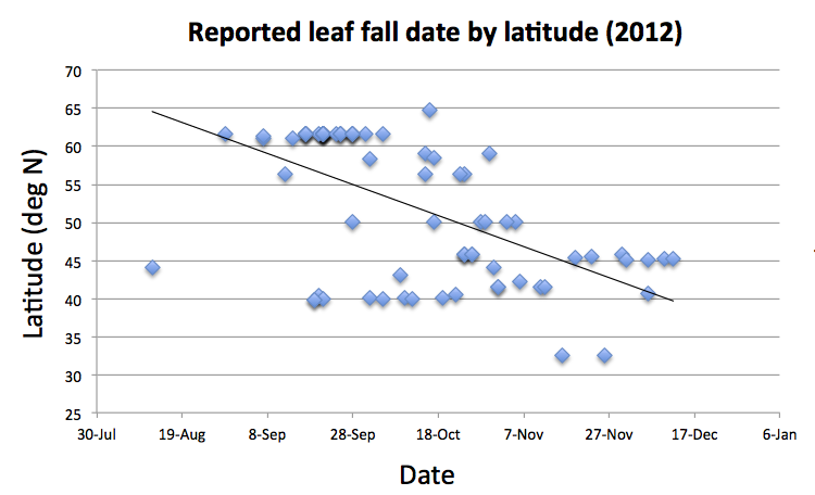 Time series plot of recorded leaf fall date between August and December 2012
