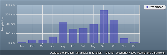 Bangkok, Thailand annual distribution of precipitation