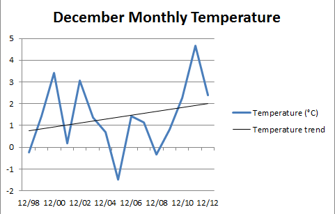 A timeseries showing December monthly temperatures from 1998-2012