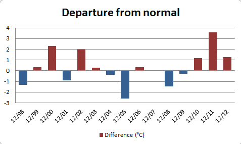Departure from the 10 year (1998-2007) average December temperature