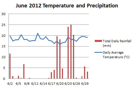 June 2012 Temperature and Precipitation Data