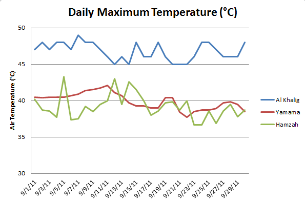 Daily maximum temperature for each day in September 2011 for three schools in Saudi Arabia