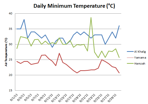 Daily minimum temperature for the month of September 2011 for three schools in Saudi Arabia